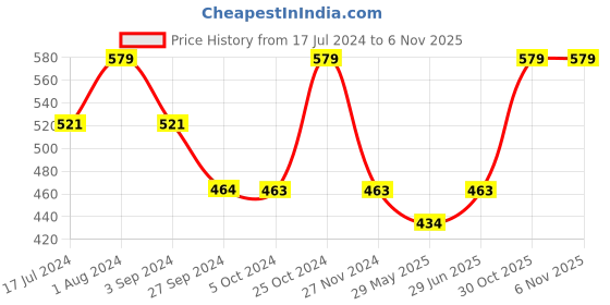tatacliq.com Jack & Jones Green & Grey Regular Fit Briefs - Pack Of 2 jack & jones Price History Graph from 17 Jul 2024 to 5 Nov 2025