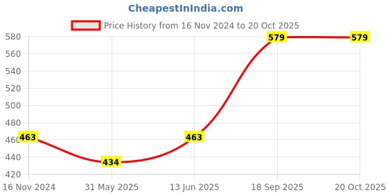 tatacliq.com Jack & Jones Green & Grey Regular Fit Briefs - Pack Of 2 jack & jones Price History Graph from 16 Nov 2024 to 18 Oct 2025