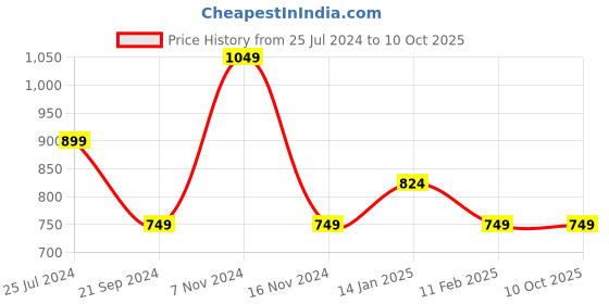 tatacliq.com Jack & Jones Green & Red Checks Trunks-Pack of Two jack & jones Price History Graph from 25 Jul 2024 to 10 Oct 2025