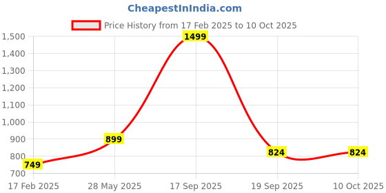 tatacliq.com Jack & Jones Green & Red Checks Trunks-Pack of Two jack & jones Price History Graph from 17 Feb 2025 to 10 Oct 2025