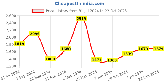 tatacliq.com Jack & Jones Green & White Slim Fit Cotton Shirt jack & jones Price History Graph from 31 Jul 2024 to 21 Oct 2025