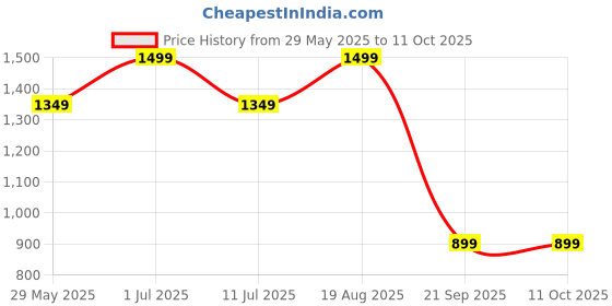 tatacliq.com Jack & Jones Green Camo Print Pool Sliders jack & jones Price History Graph from 29 May 2025 to 11 Oct 2025