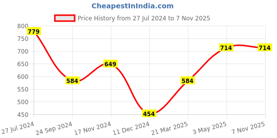tatacliq.com Jack & Jones Green Checks Briefs jack & jones Price History Graph from 27 Jul 2024 to 7 Nov 2025