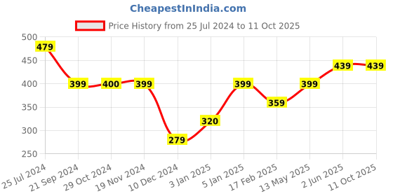 tatacliq.com Jack & Jones Green Checks Trunks jack & jones Price History Graph from 25 Jul 2024 to 11 Oct 2025