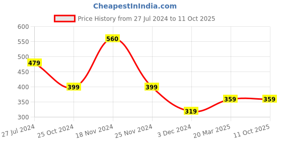 tatacliq.com Jack & Jones Green Checks Trunks jack & jones Price History Graph from 27 Jul 2024 to 11 Oct 2025