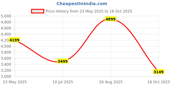 tatacliq.com Jack & Jones Green Cotton Regular Fit Camouflage Jacket jack & jones Price History Graph from 23 May 2025 to 16 Oct 2025
