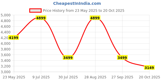 tatacliq.com Jack & Jones Green Cotton Regular Fit Camouflage Jacket jack & jones Price History Graph from 23 May 2025 to 20 Oct 2025