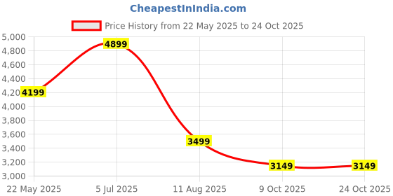 tatacliq.com Jack & Jones Green Cotton Regular Fit Camouflage Jacket jack & jones Price History Graph from 22 May 2025 to 23 Oct 2025