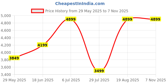 tatacliq.com Jack & Jones Green Cotton Regular Fit Camouflage Jacket jack & jones Price History Graph from 29 May 2025 to 7 Nov 2025