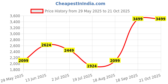 tatacliq.com Jack & Jones Green Cotton Regular Fit Checks T-Shirt jack & jones Price History Graph from 29 May 2025 to 19 Oct 2025