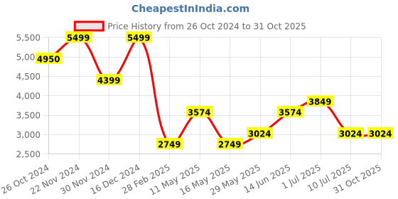 tatacliq.com Jack & Jones Green Cotton Regular Fit Co-Ord Set jack & jones Price History Graph from 26 Oct 2024 to 30 Oct 2025
