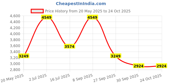 tatacliq.com Jack & Jones Green Cotton Regular Fit Jacket jack & jones Price History Graph from 20 May 2025 to 23 Oct 2025