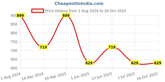 tatacliq.com Jack & Jones Green Cotton Regular Fit Printed Boxers jack & jones Price History Graph from 1 Aug 2024 to 26 Oct 2025