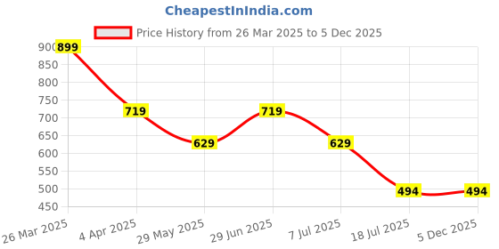 tatacliq.com Jack & Jones Green Cotton Regular Fit Printed Boxers jack & jones Price History Graph from 26 Mar 2025 to 5 Dec 2025