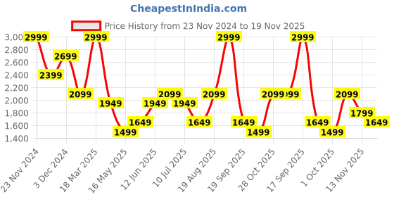 tatacliq.com Jack & Jones Green Cotton Regular fit Solid Pullovers jack & jones Price History Graph from 23 Nov 2024 to 19 Nov 2025