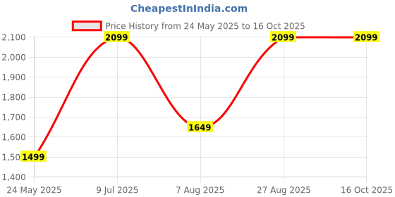 tatacliq.com Jack & Jones Green Cotton Regular fit Solid Pullovers jack & jones Price History Graph from 24 May 2025 to 16 Oct 2025