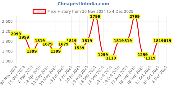 tatacliq.com Jack & Jones Green Cotton Regular fit Solid Shorts jack & jones Price History Graph from 30 Nov 2024 to 3 Dec 2025