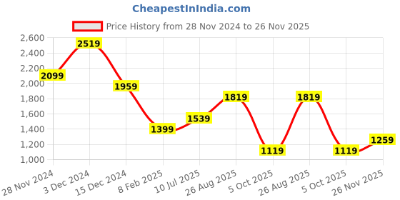 tatacliq.com Jack & Jones Green Cotton Regular fit Solid Shorts jack & jones Price History Graph from 28 Nov 2024 to 26 Nov 2025