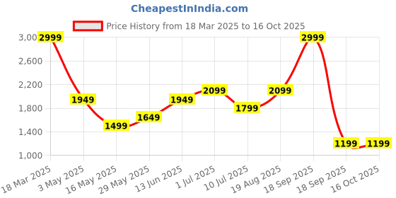 tatacliq.com Jack & Jones Green Cotton Regular fit Solid Shorts jack & jones Price History Graph from 18 Mar 2025 to 16 Oct 2025