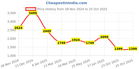 tatacliq.com Jack & Jones Green Cotton Regular Fit Solid Sweat Pant jack & jones Price History Graph from 28 Nov 2024 to 25 Oct 2025