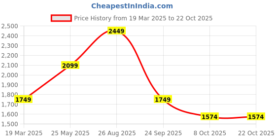 tatacliq.com Jack & Jones Green Cotton Regular Fit Solid Sweatshirt jack & jones Price History Graph from 19 Mar 2025 to 21 Oct 2025