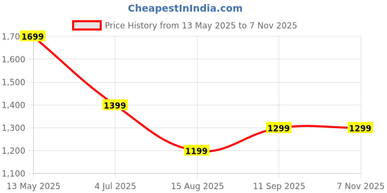 tatacliq.com Jack & Jones Green Cotton Regular Fit Vest jack & jones Price History Graph from 13 May 2025 to 6 Nov 2025