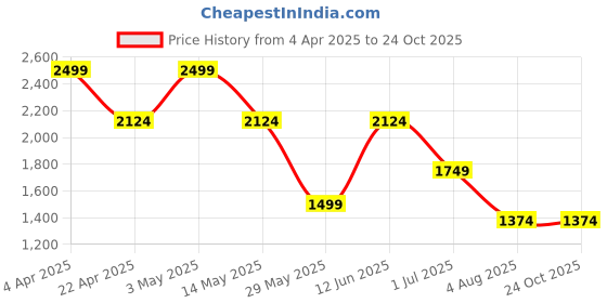tatacliq.com Jack & Jones Green Cotton Slim Fit T-Shirt jack & jones Price History Graph from 4 Apr 2025 to 22 Oct 2025