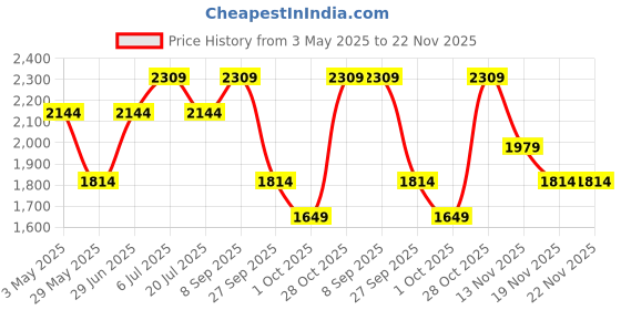 tatacliq.com Jack & Jones Green Cotton Slim Fit Texture Pullover jack & jones Price History Graph from 3 May 2025 to 22 Nov 2025