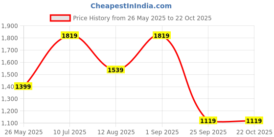 tatacliq.com Jack & Jones Green Cotton Slim Fit Texture Shirts jack & jones Price History Graph from 26 May 2025 to 21 Oct 2025