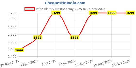tatacliq.com Jack & Jones Green Cursive Logo Pool Sliders jack & jones Price History Graph from 29 May 2025 to 25 Nov 2025