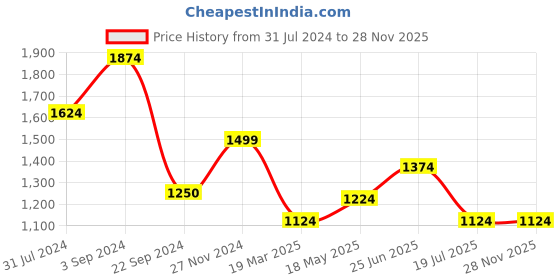 tatacliq.com Jack & Jones Green Eyes Regular Fit Printed Shirt jack & jones Price History Graph from 31 Jul 2024 to 27 Nov 2025