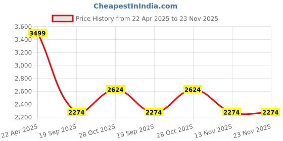 tatacliq.com Jack & Jones Green Large Backpack - 21 Ltrs jack & jones Price History Graph from 22 Apr 2025 to 23 Nov 2025