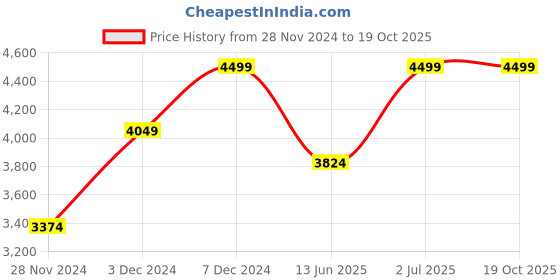 tatacliq.com Jack & Jones Green Linen Regular Fit Texture Shirts jack & jones Price History Graph from 28 Nov 2024 to 17 Oct 2025
