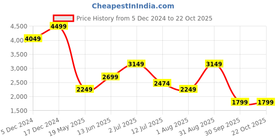 tatacliq.com Jack & Jones Green Loose fit Shirts jack & jones Price History Graph from 5 Dec 2024 to 22 Oct 2025