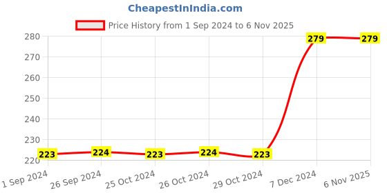 tatacliq.com Jack & Jones Green One Size Striped Socks jack & jones Price History Graph from 1 Sep 2024 to 6 Nov 2025