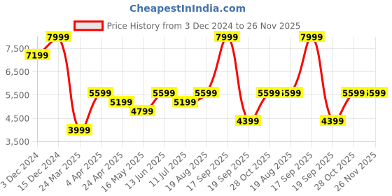 tatacliq.com Jack & Jones Green Polyester Regular Fit Printed Puffer Jacket jack & jones Price History Graph from 3 Dec 2024 to 25 Nov 2025