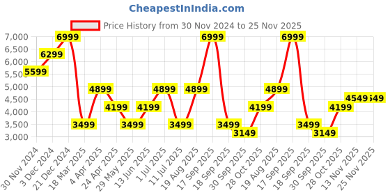 tatacliq.com Jack & Jones Green Polyester Regular Fit Self Puffer Jacket jack & jones Price History Graph from 30 Nov 2024 to 25 Nov 2025