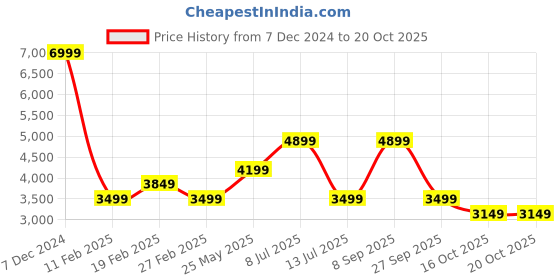 tatacliq.com Jack & Jones Green Polyester Regular Fit Self Puffer Jacket jack & jones Price History Graph from 7 Dec 2024 to 19 Oct 2025