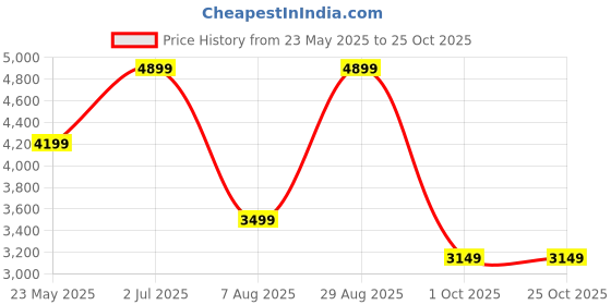 tatacliq.com Jack & Jones Green Polyester Regular Fit Self Puffer Jacket jack & jones Price History Graph from 23 May 2025 to 25 Oct 2025