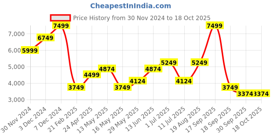 tatacliq.com Jack & Jones Green Polyester Regular Fit Solid Reversible Jacket jack & jones Price History Graph from 30 Nov 2024 to 18 Oct 2025