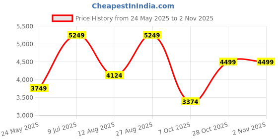 tatacliq.com Jack & Jones Green Polyester Regular Fit Solid Reversible Jacket jack & jones Price History Graph from 24 May 2025 to 1 Nov 2025