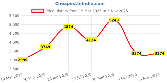 tatacliq.com Jack & Jones Green Polyester Regular Fit Solid Reversible Jacket jack & jones Price History Graph from 19 Mar 2025 to 3 Nov 2025