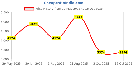 tatacliq.com Jack & Jones Green Polyester Regular Fit Solid Reversible Jacket jack & jones Price History Graph from 29 May 2025 to 15 Oct 2025