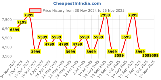 tatacliq.com Jack & Jones Green Polyester Regular Fit Textured Puffer Jacket jack & jones Price History Graph from 30 Nov 2024 to 25 Nov 2025