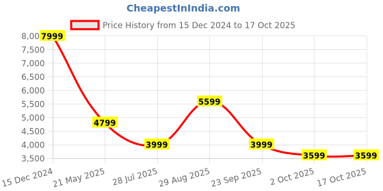 tatacliq.com Jack & Jones Green Polyester Regular Fit Textured Puffer Jacket jack & jones Price History Graph from 15 Dec 2024 to 16 Oct 2025