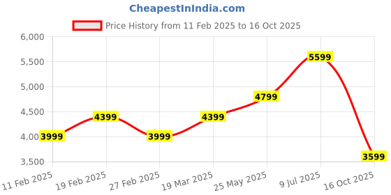 tatacliq.com Jack & Jones Green Polyester Regular Fit Textured Puffer Jacket jack & jones Price History Graph from 11 Feb 2025 to 16 Oct 2025