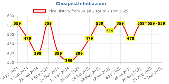tatacliq.com Jack & Jones Green Printed Boxers jack & jones Price History Graph from 24 Jul 2024 to 6 Dec 2025