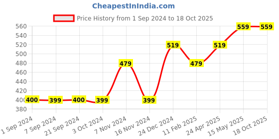 tatacliq.com Jack & Jones Green Printed Boxers jack & jones Price History Graph from 1 Sep 2024 to 18 Oct 2025