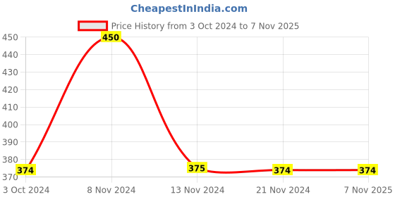 tatacliq.com Jack & Jones Green Printed Boxers jack & jones Price History Graph from 3 Oct 2024 to 6 Nov 2025