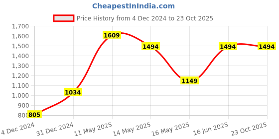 tatacliq.com Jack & Jones Green Printed Sweatshirt jack & jones Price History Graph from 4 Dec 2024 to 23 Oct 2025